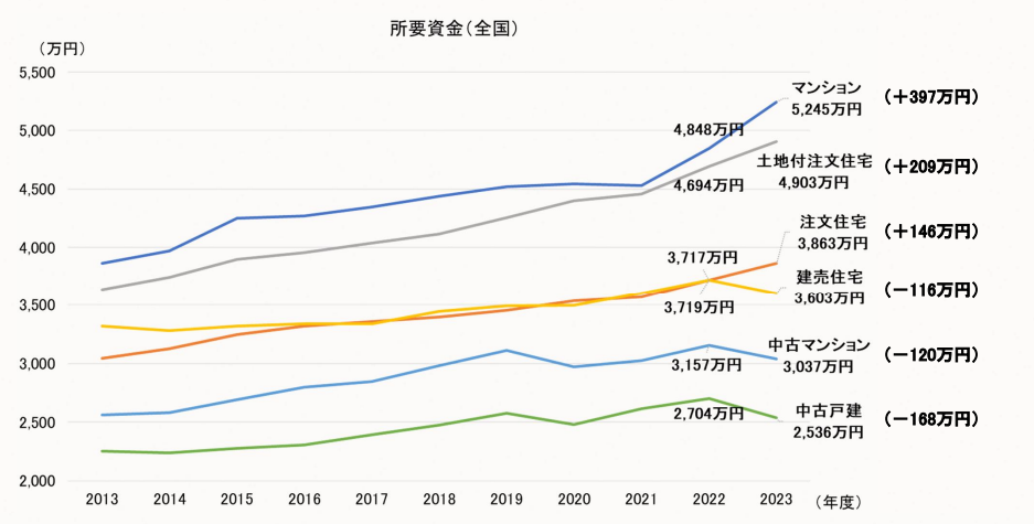 フラット35　2023年　相場