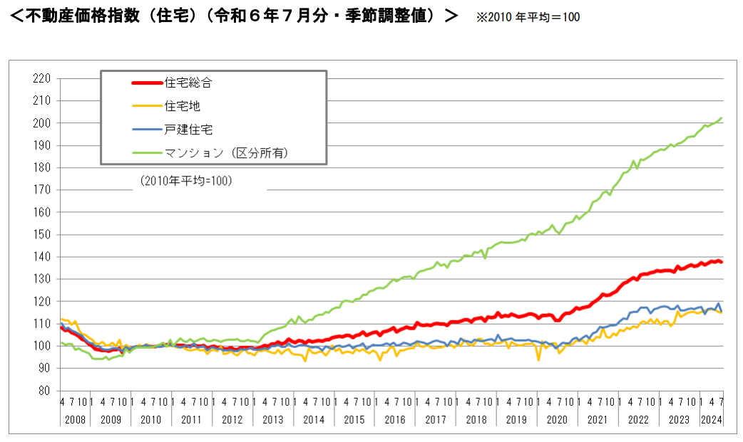 不動産価格指数（住宅）（令和６年７月分・季節調整値）