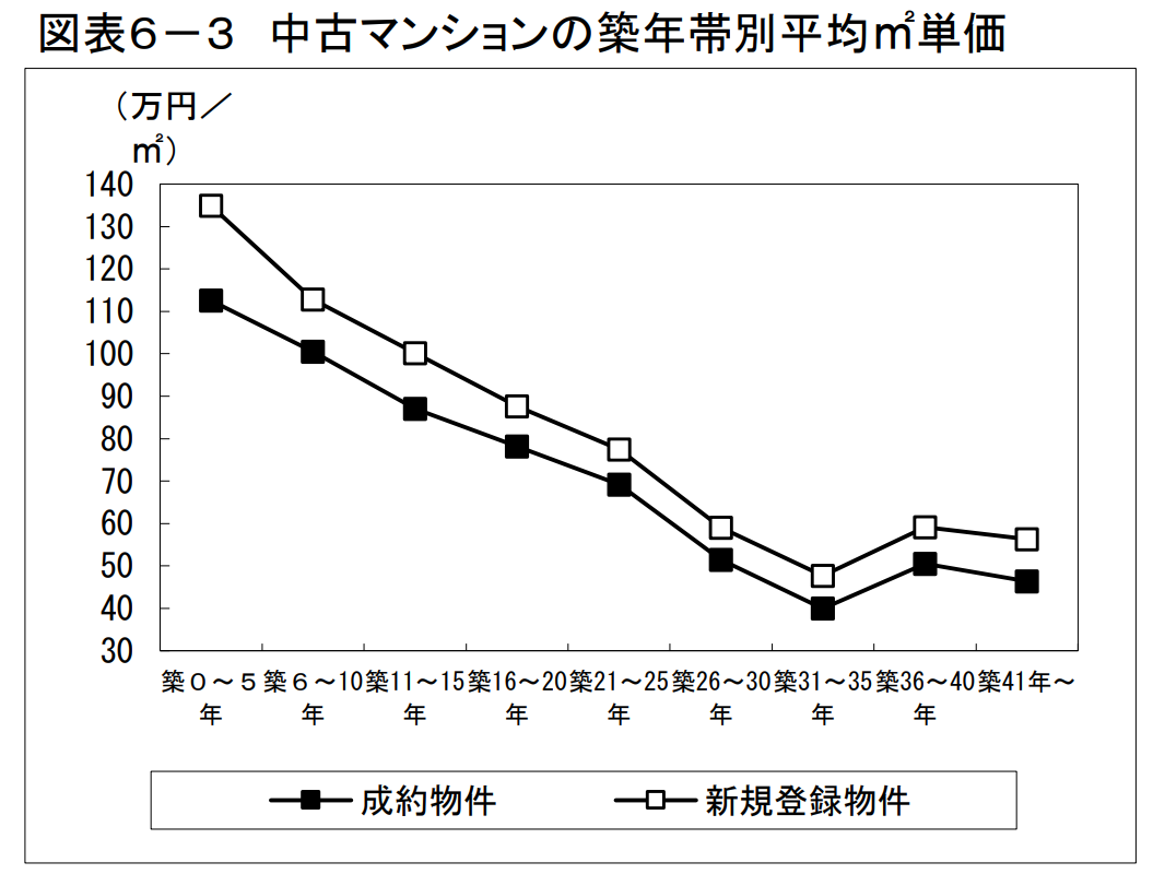 築年数から見た首都圏の不動産流通市場（2023年）