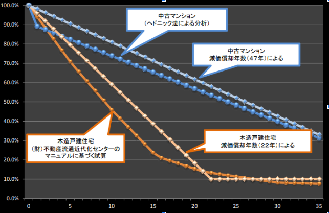 建物の価値の推移