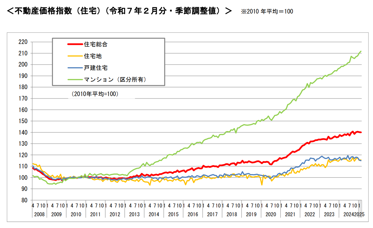 不動産価格指数