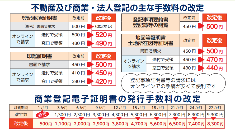 登記事項証明書 手数料